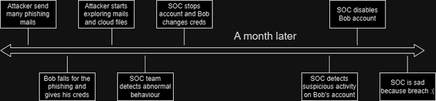 Breach timeline