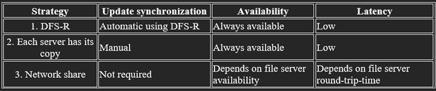 Lithnet Distribution Strategy